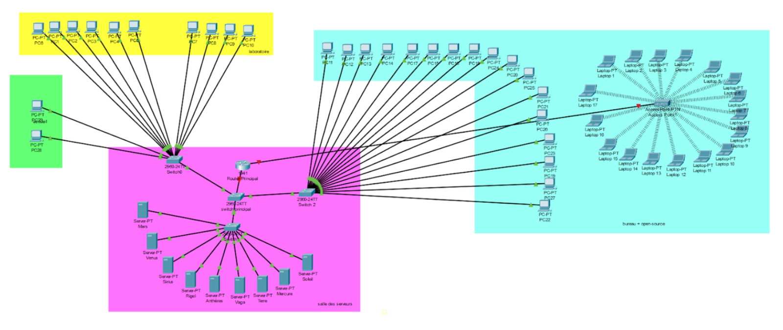 Système et Réseaux